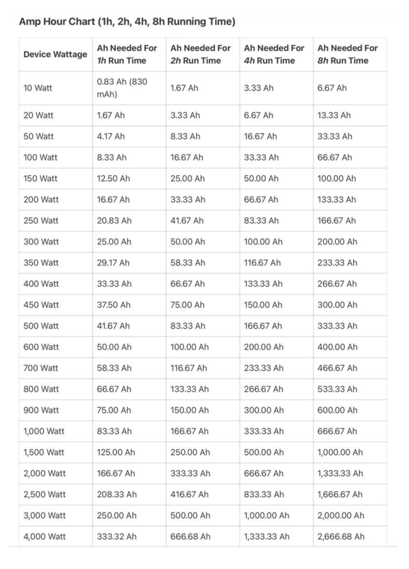 How Much Electricity Will You Actually Need for Your Nomadic Life